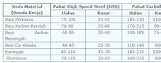 Tabel Cs Mesin Bubut